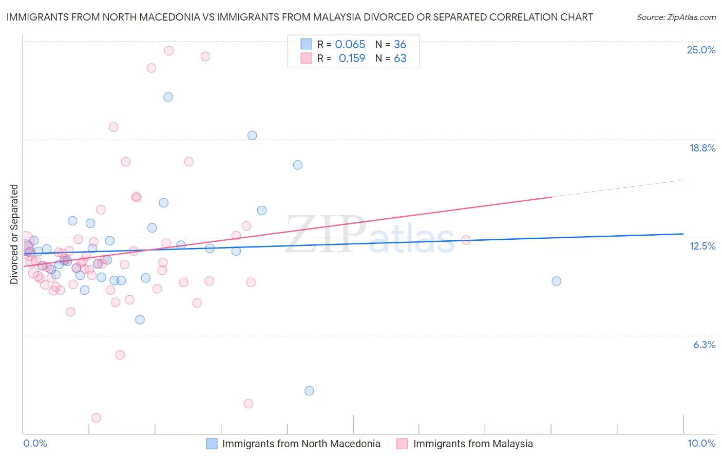 Immigrants from North Macedonia vs Immigrants from Malaysia Divorced or Separated