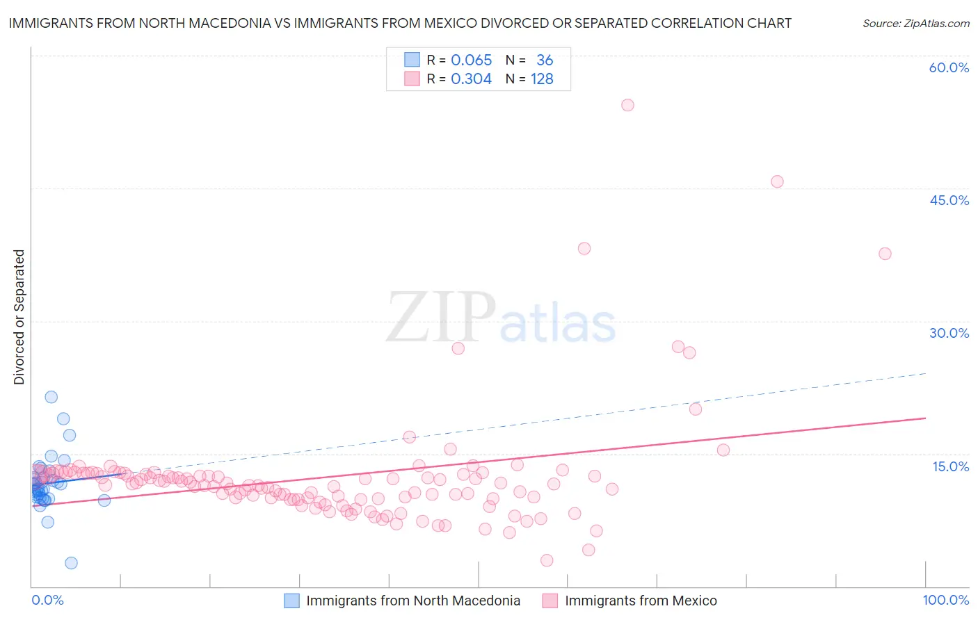 Immigrants from North Macedonia vs Immigrants from Mexico Divorced or Separated