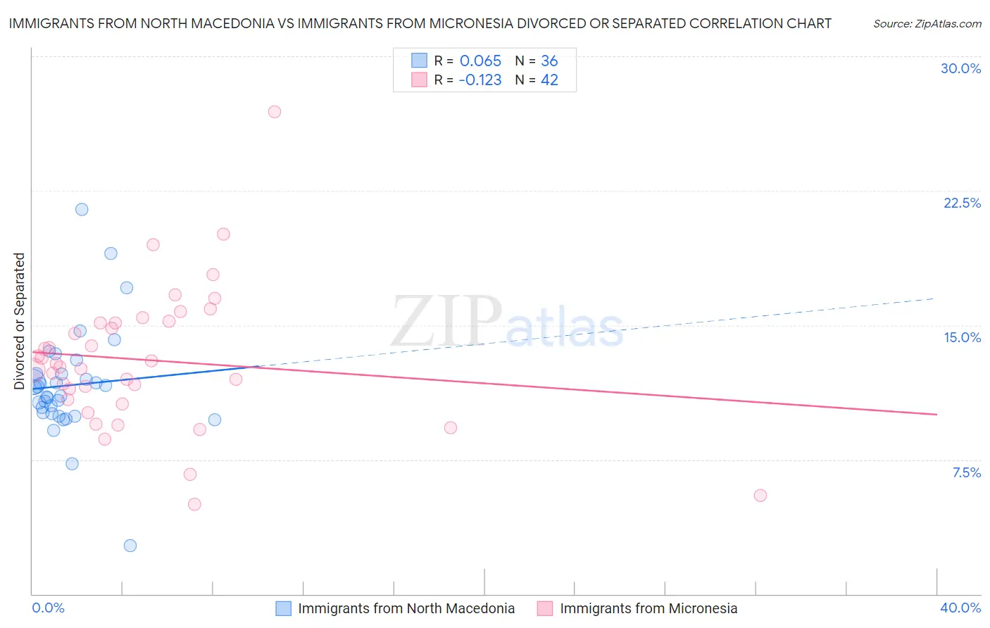 Immigrants from North Macedonia vs Immigrants from Micronesia Divorced or Separated