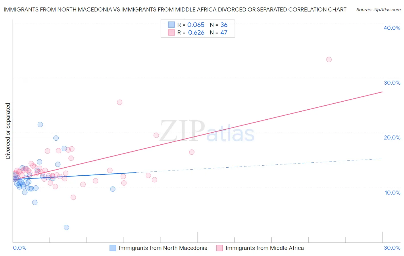 Immigrants from North Macedonia vs Immigrants from Middle Africa Divorced or Separated