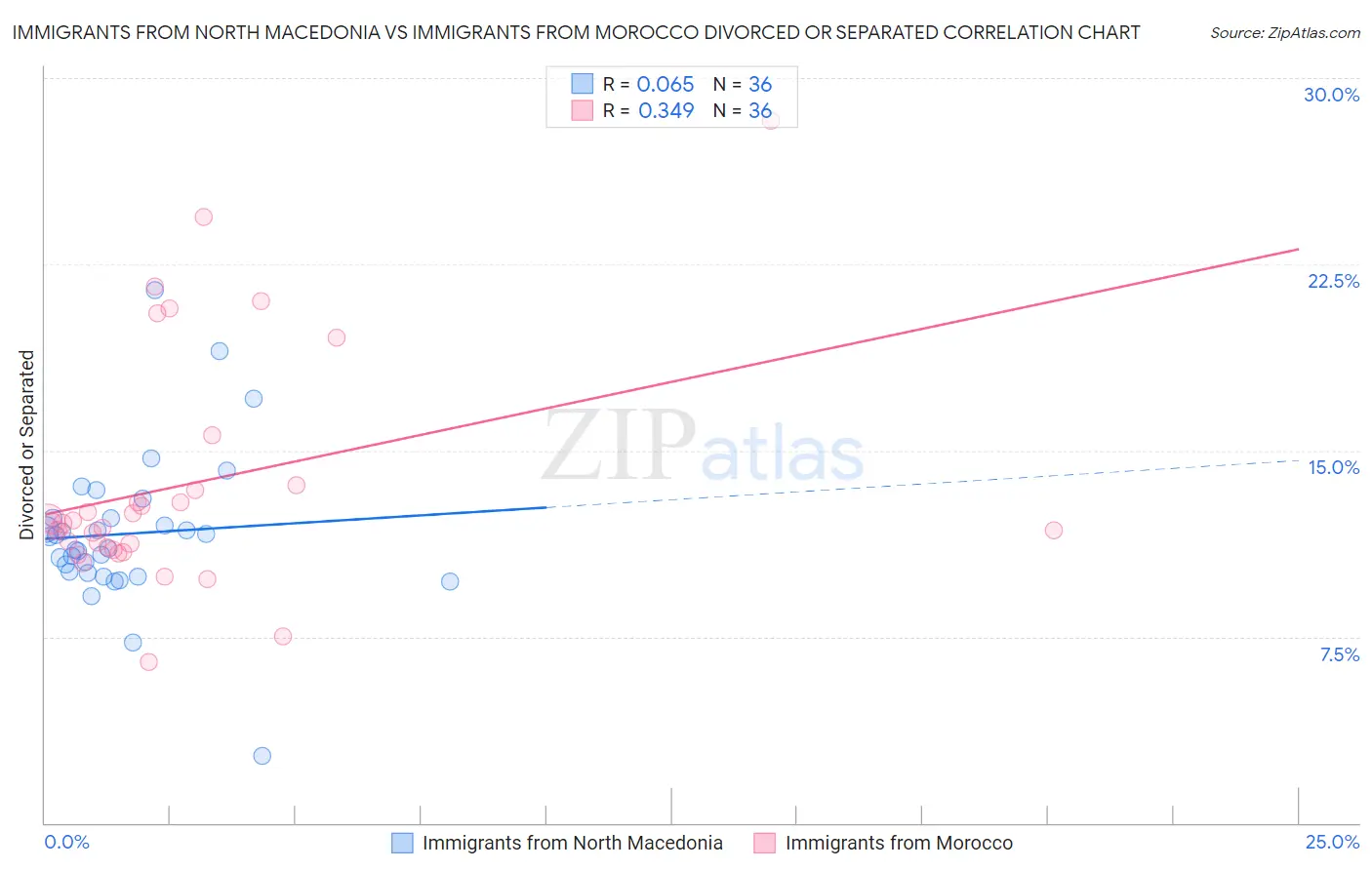 Immigrants from North Macedonia vs Immigrants from Morocco Divorced or Separated