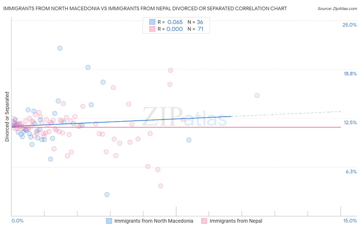 Immigrants from North Macedonia vs Immigrants from Nepal Divorced or Separated