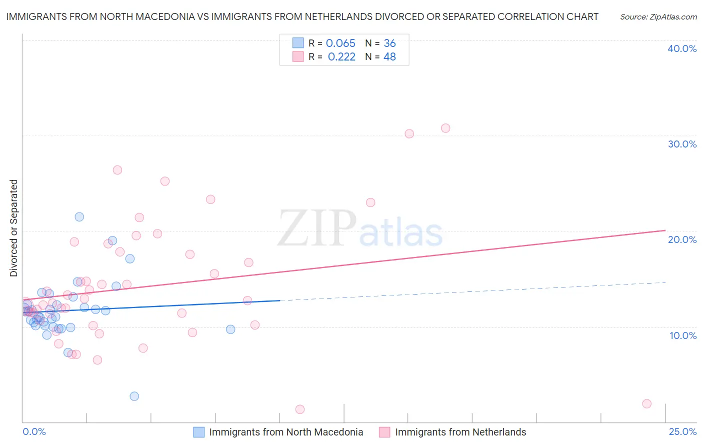 Immigrants from North Macedonia vs Immigrants from Netherlands Divorced or Separated