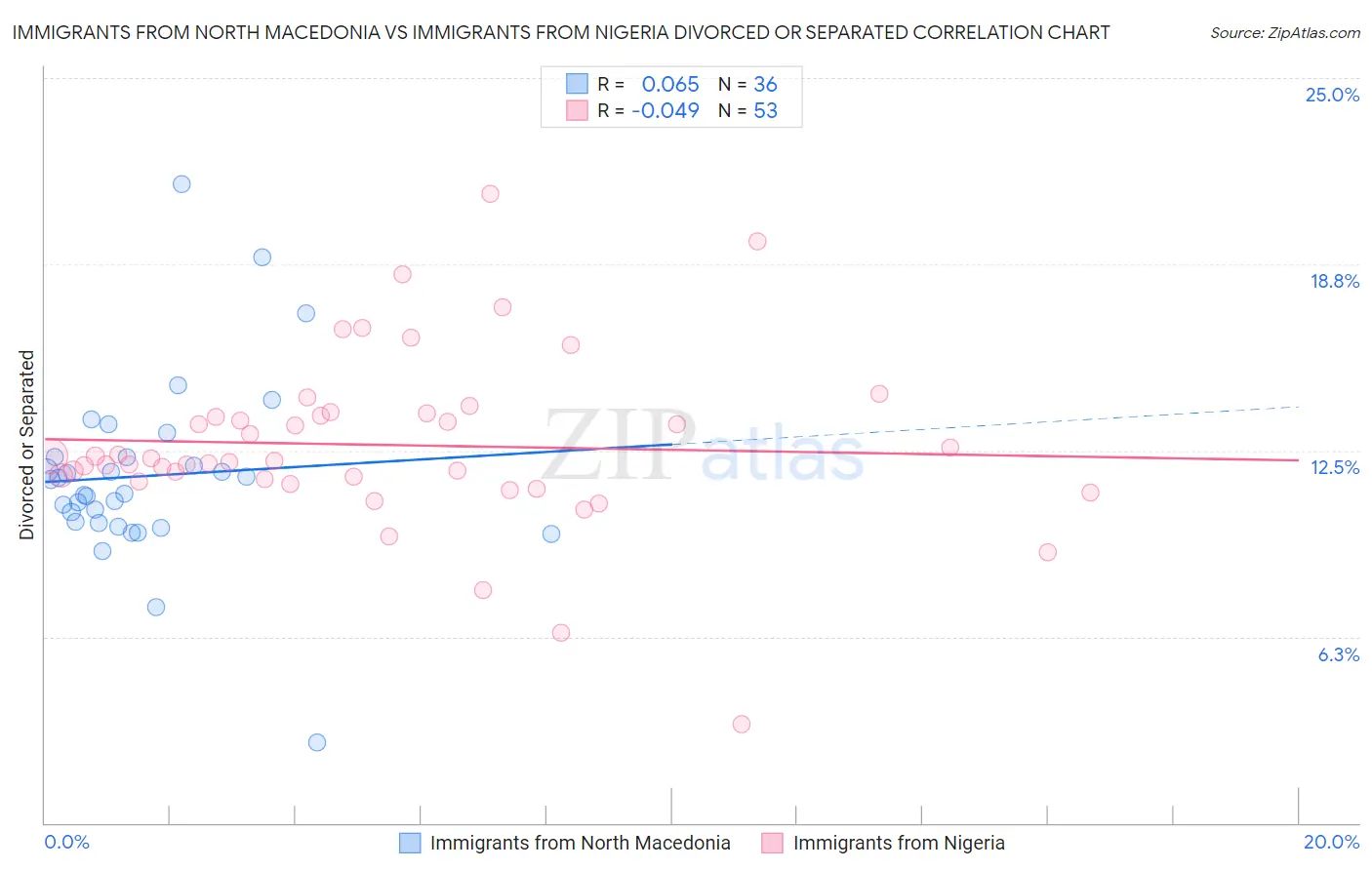 Immigrants from North Macedonia vs Immigrants from Nigeria Divorced or Separated