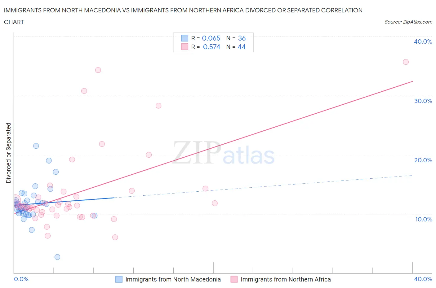 Immigrants from North Macedonia vs Immigrants from Northern Africa Divorced or Separated