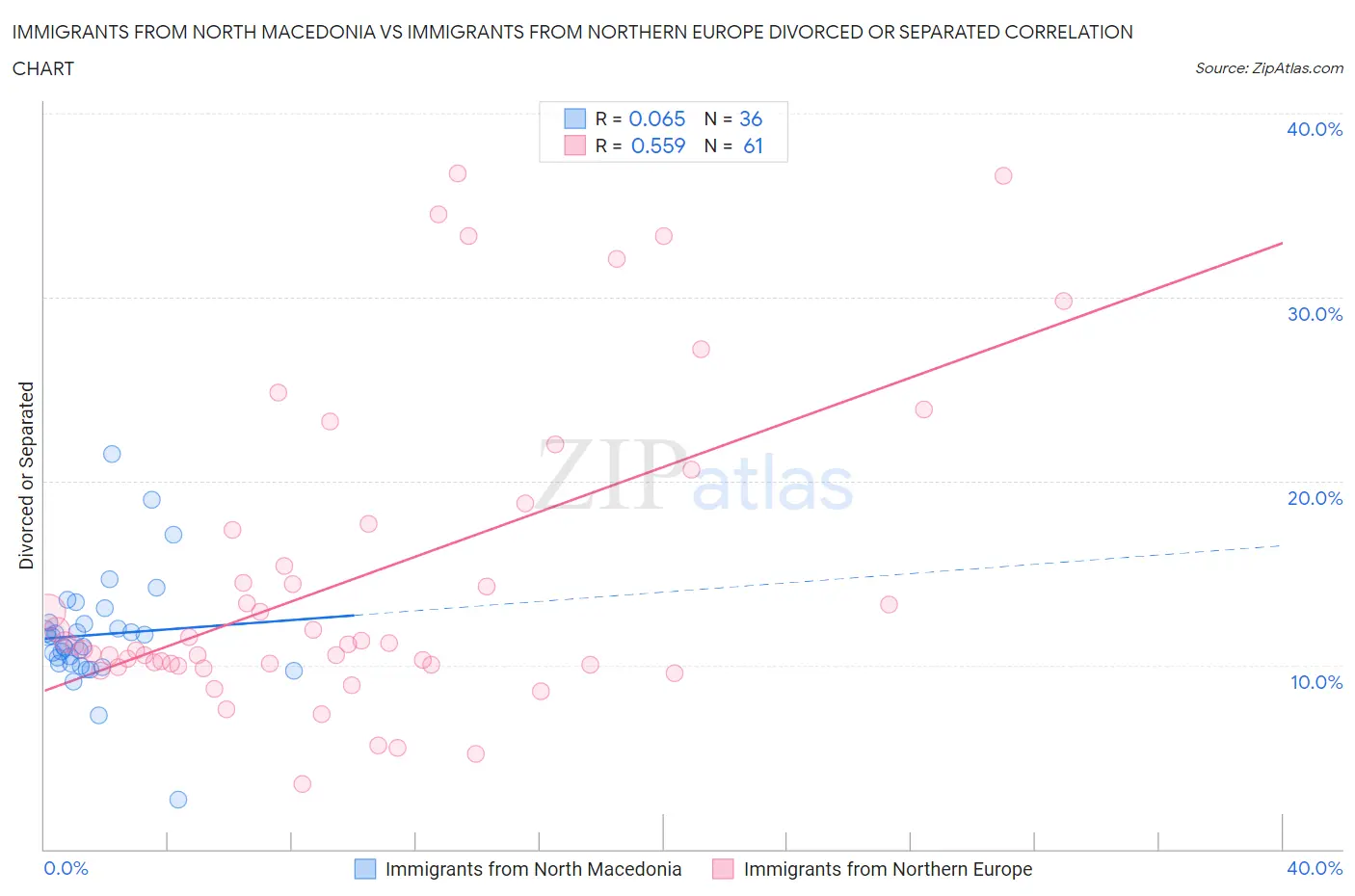 Immigrants from North Macedonia vs Immigrants from Northern Europe Divorced or Separated