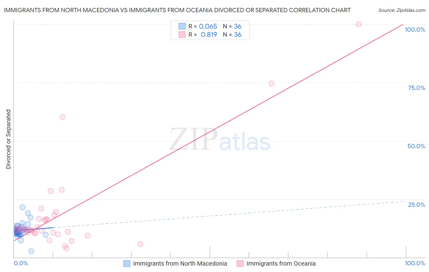 Immigrants from North Macedonia vs Immigrants from Oceania Divorced or Separated
