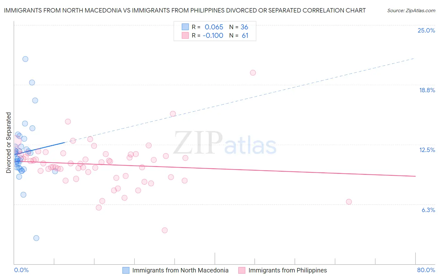 Immigrants from North Macedonia vs Immigrants from Philippines Divorced or Separated