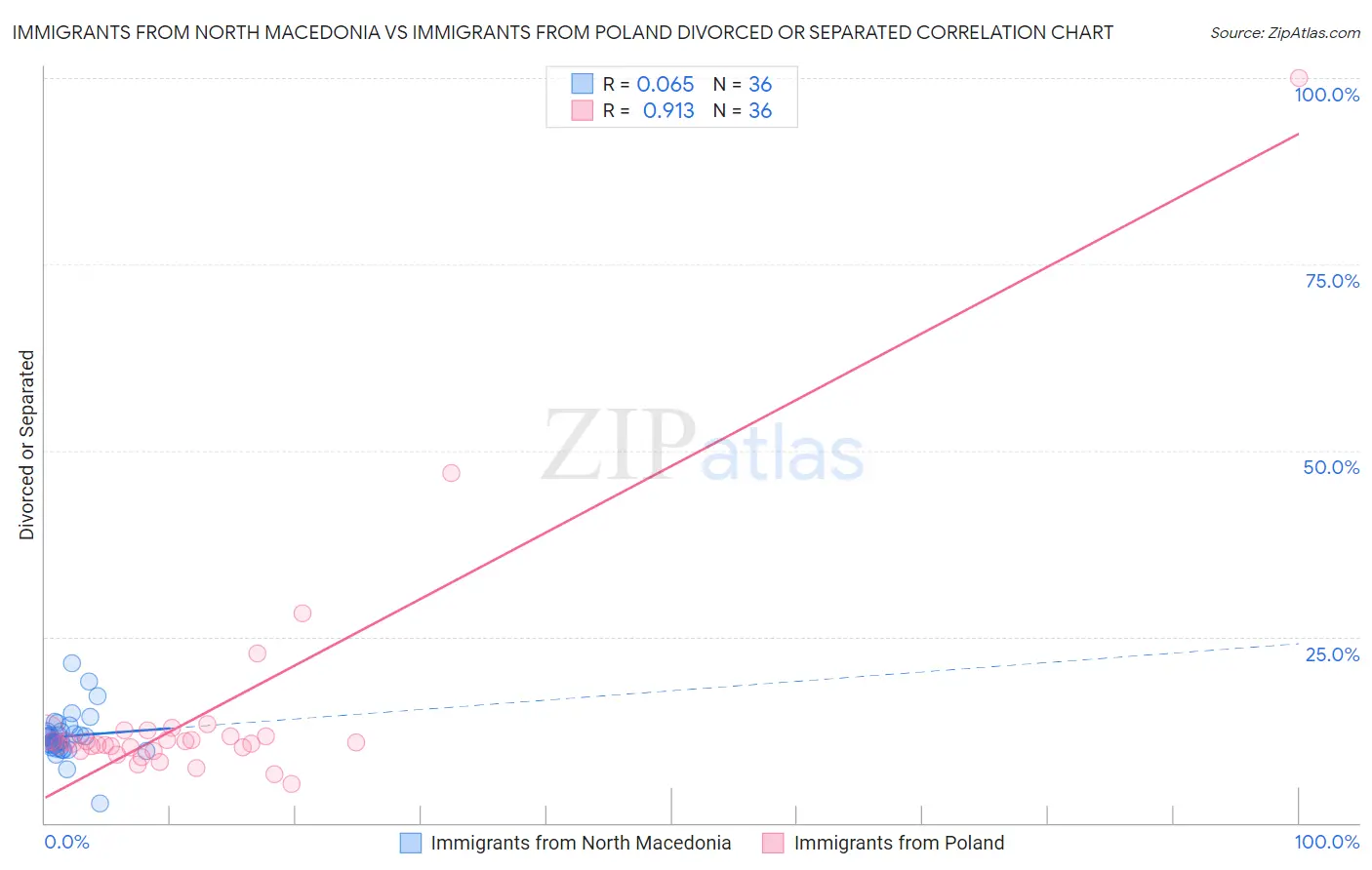 Immigrants from North Macedonia vs Immigrants from Poland Divorced or Separated