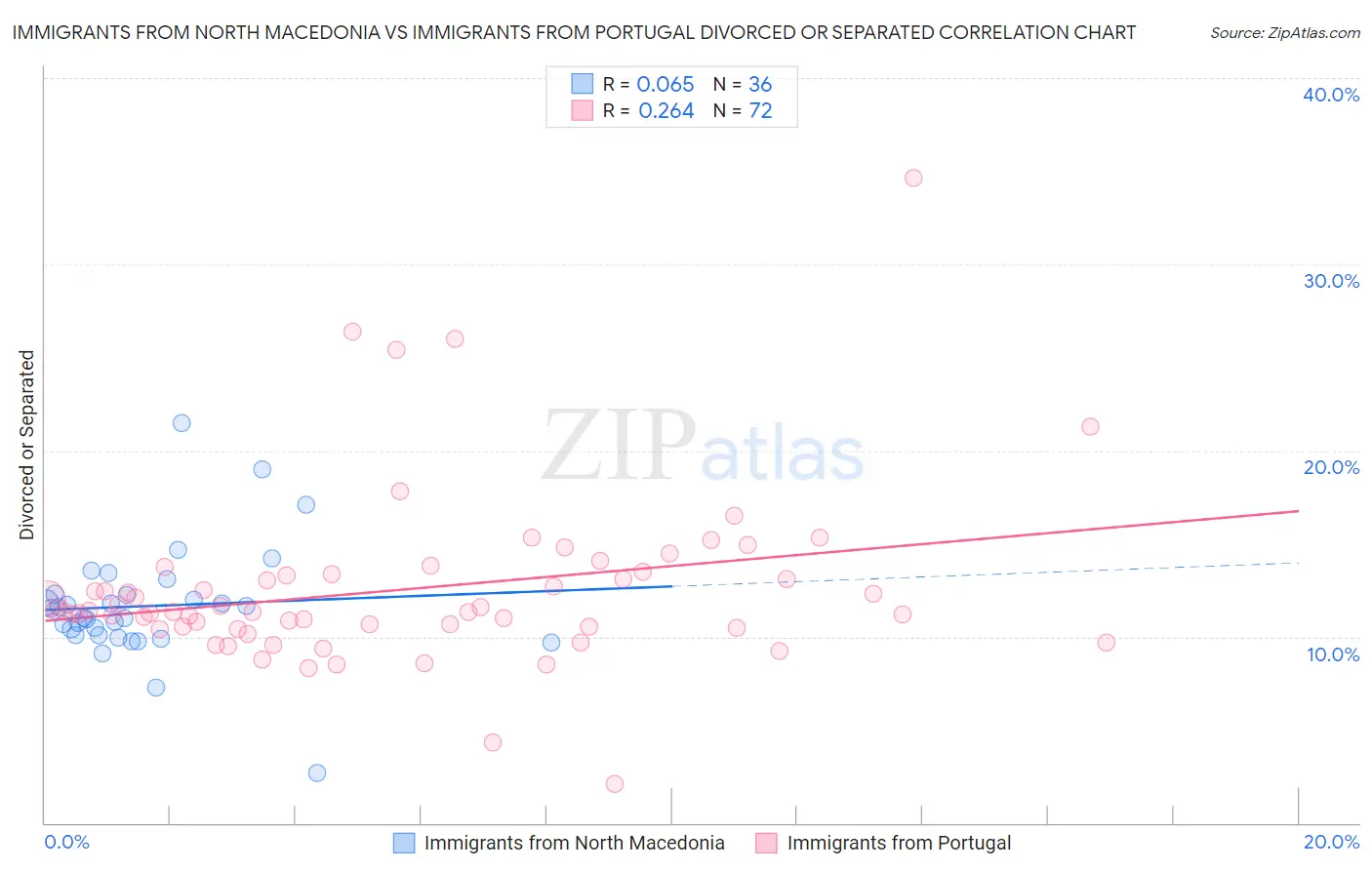 Immigrants from North Macedonia vs Immigrants from Portugal Divorced or Separated