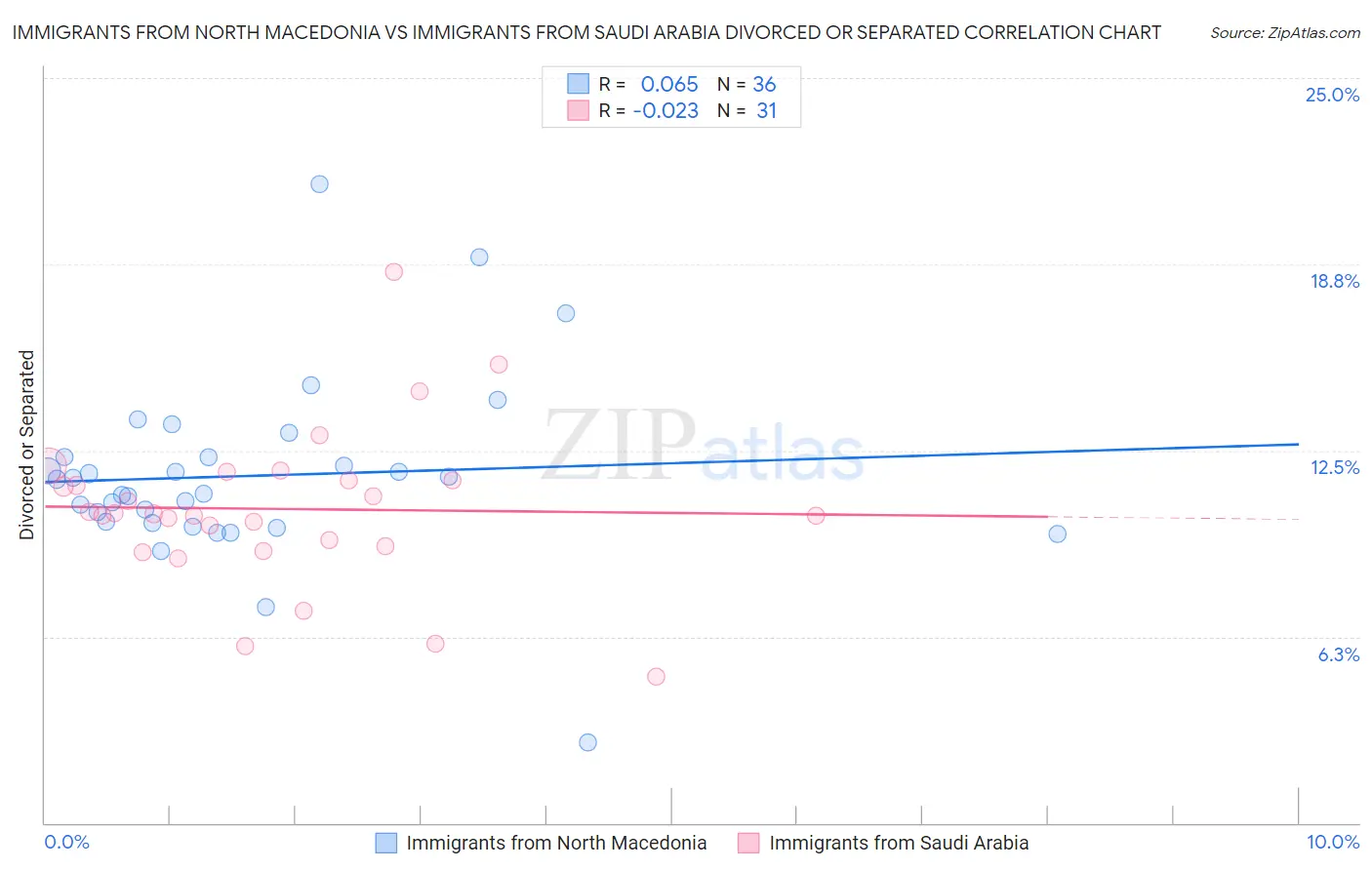 Immigrants from North Macedonia vs Immigrants from Saudi Arabia Divorced or Separated