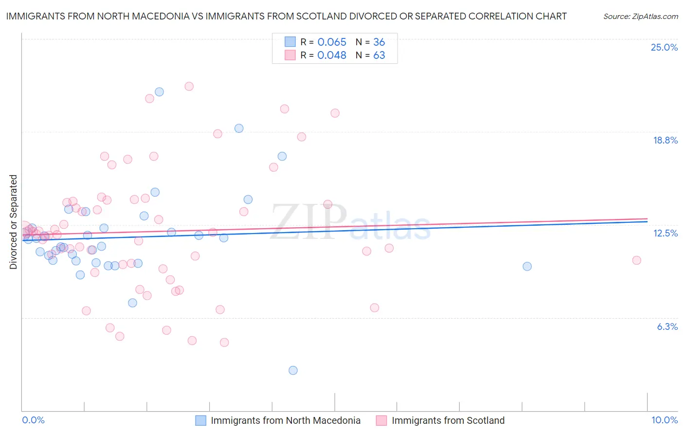 Immigrants from North Macedonia vs Immigrants from Scotland Divorced or Separated