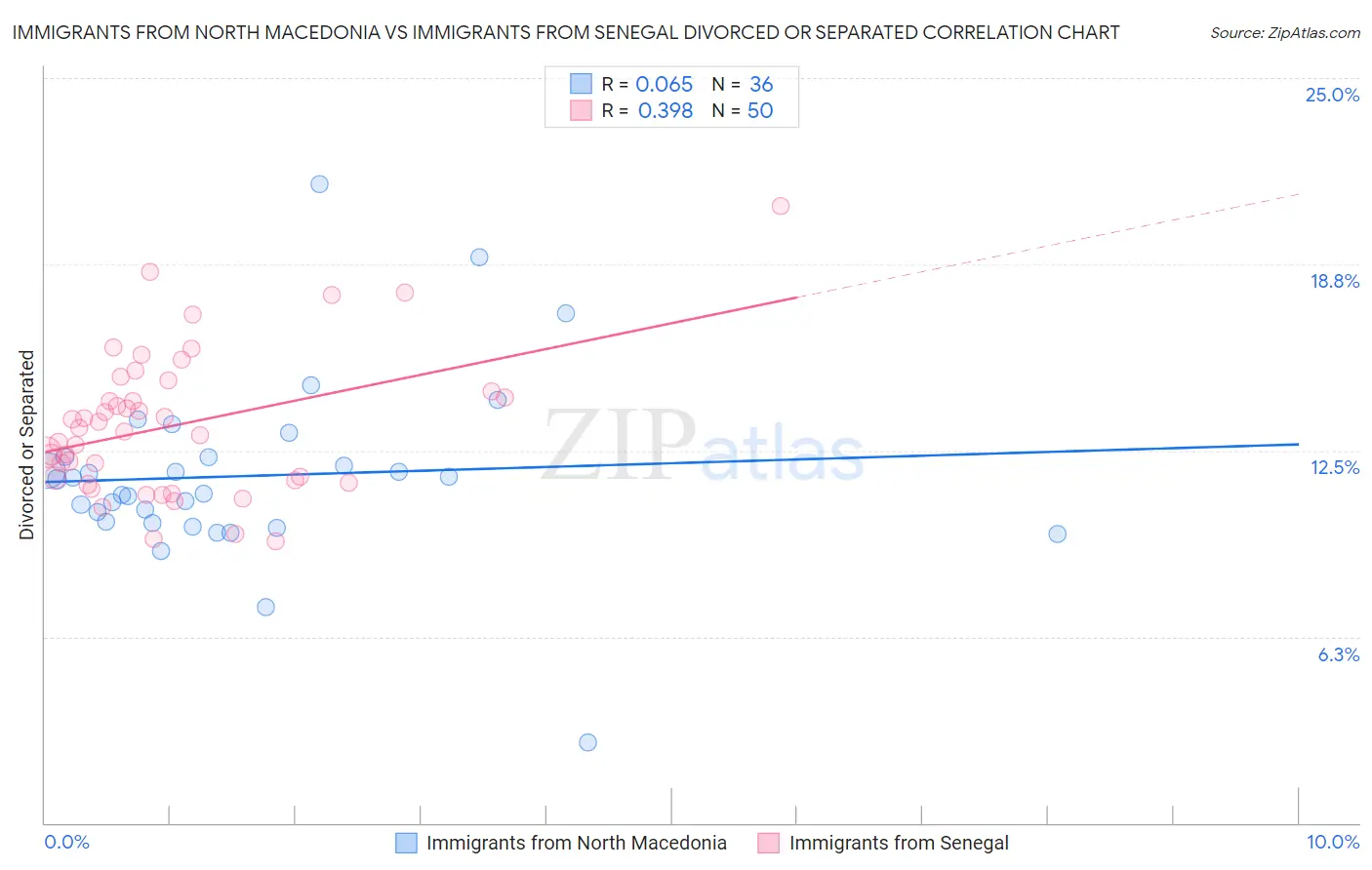 Immigrants from North Macedonia vs Immigrants from Senegal Divorced or Separated