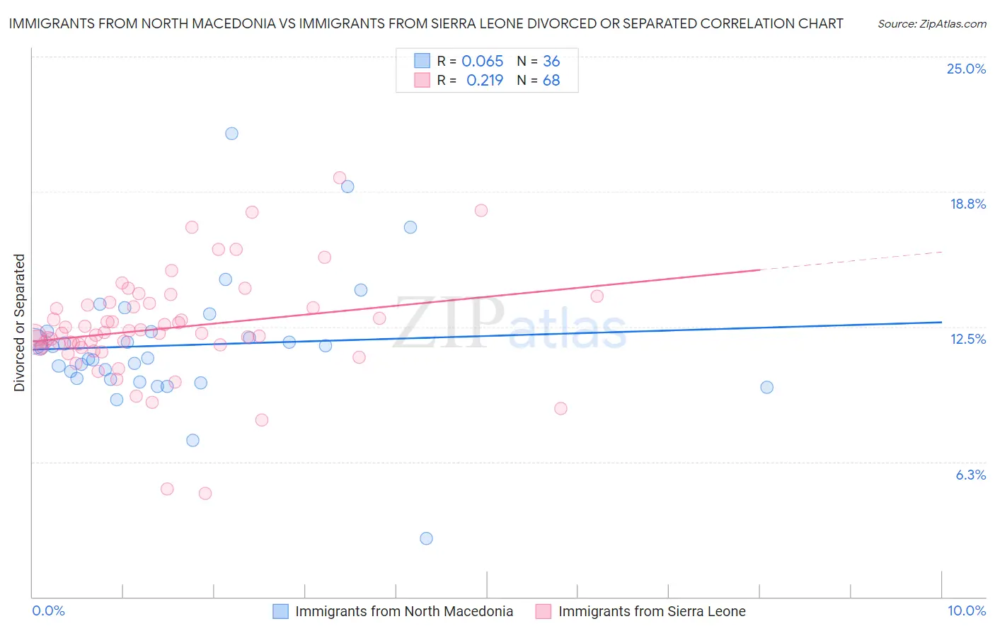 Immigrants from North Macedonia vs Immigrants from Sierra Leone Divorced or Separated