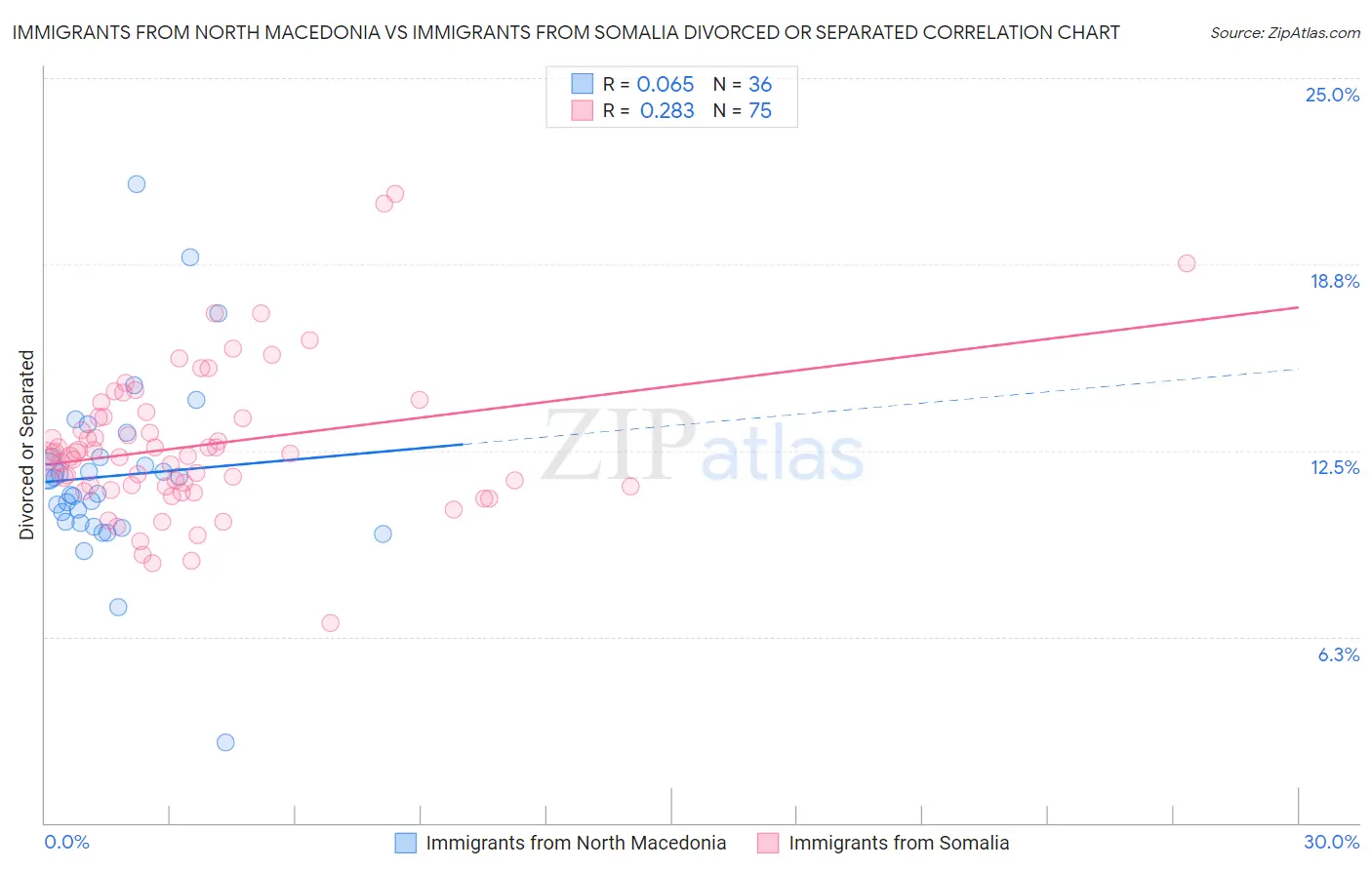 Immigrants from North Macedonia vs Immigrants from Somalia Divorced or Separated