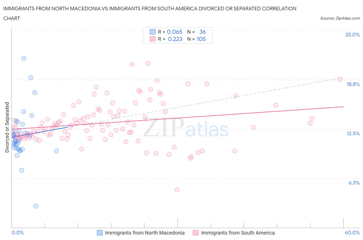 Immigrants from North Macedonia vs Immigrants from South America Divorced or Separated