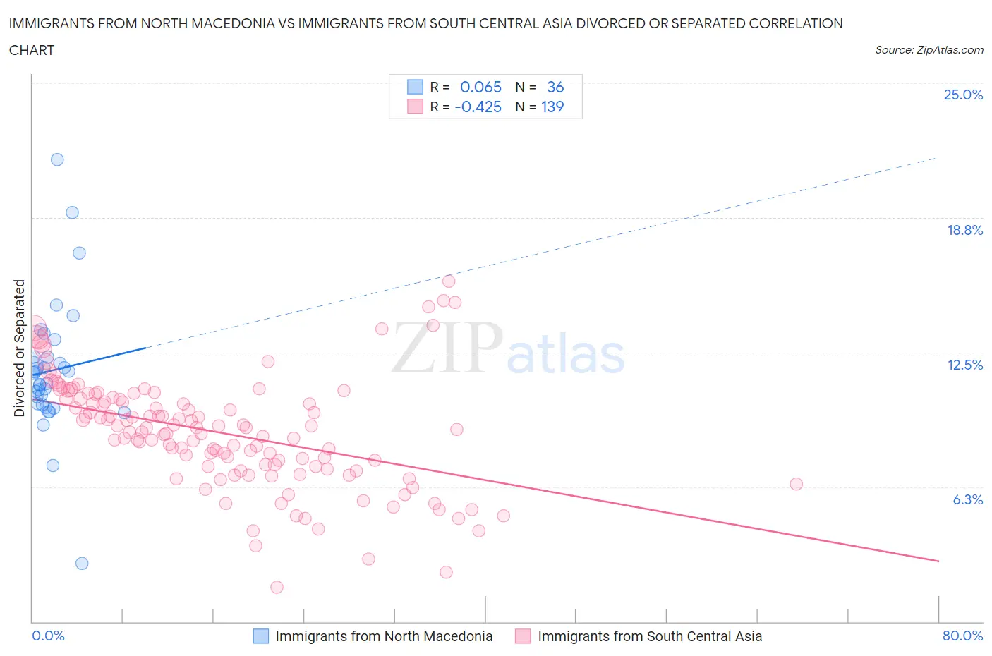 Immigrants from North Macedonia vs Immigrants from South Central Asia Divorced or Separated