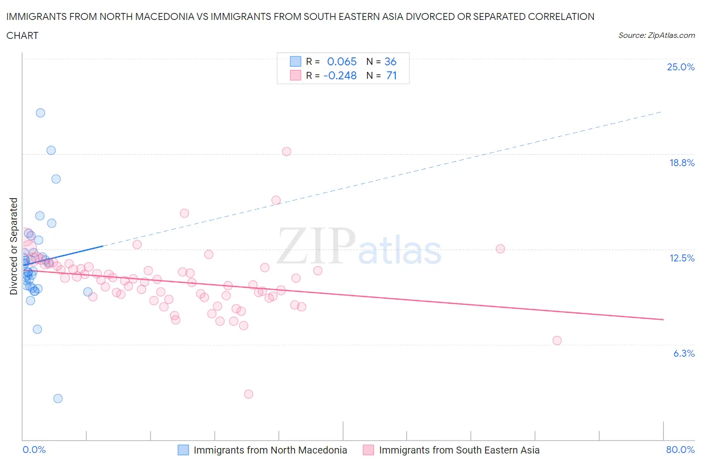 Immigrants from North Macedonia vs Immigrants from South Eastern Asia Divorced or Separated