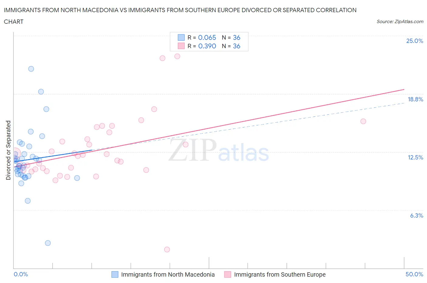 Immigrants from North Macedonia vs Immigrants from Southern Europe Divorced or Separated