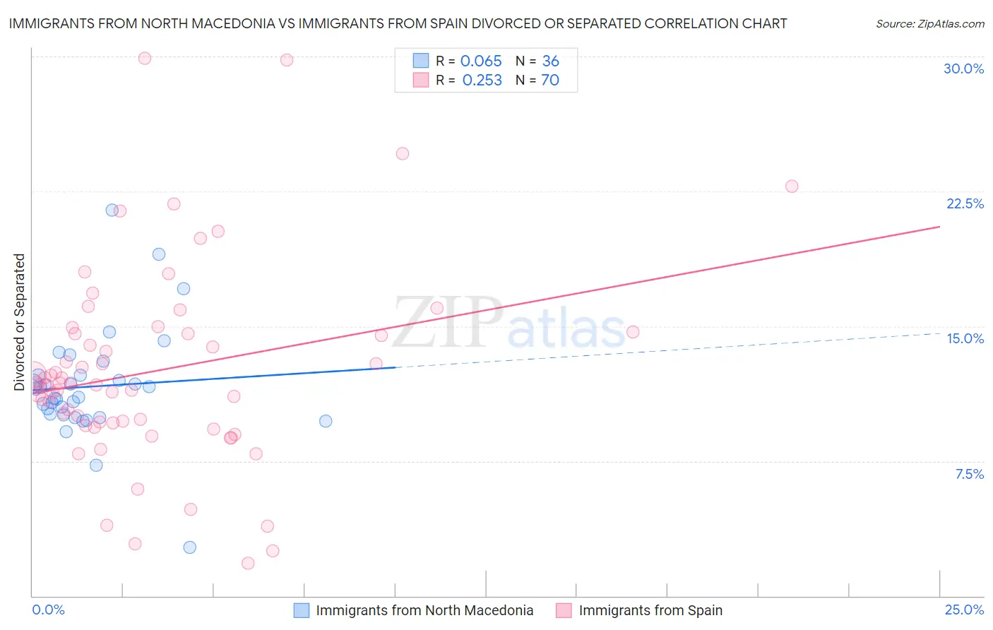 Immigrants from North Macedonia vs Immigrants from Spain Divorced or Separated
