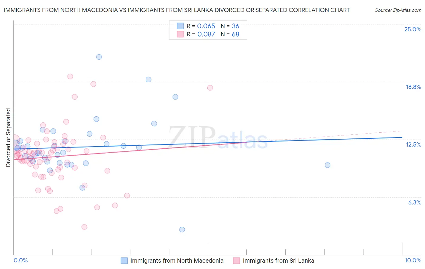 Immigrants from North Macedonia vs Immigrants from Sri Lanka Divorced or Separated