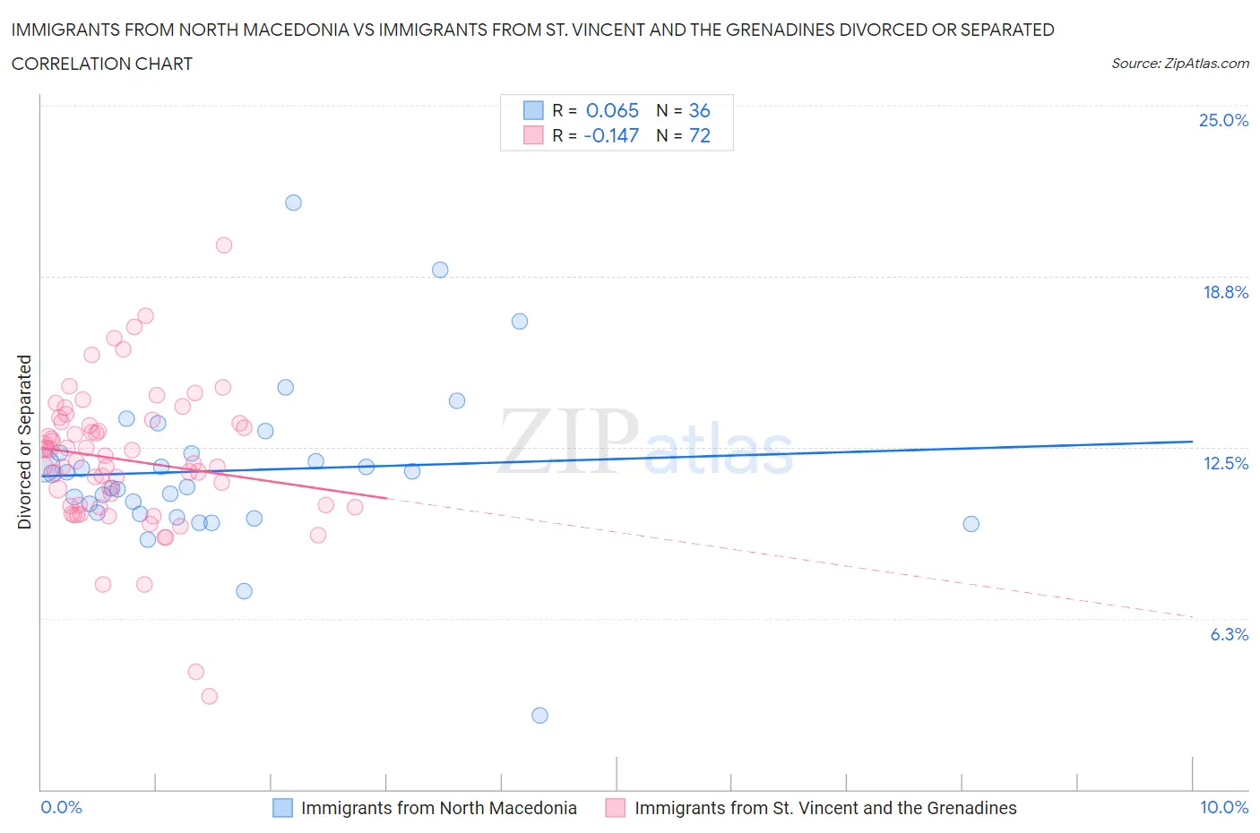 Immigrants from North Macedonia vs Immigrants from St. Vincent and the Grenadines Divorced or Separated