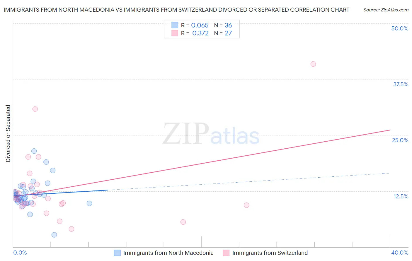 Immigrants from North Macedonia vs Immigrants from Switzerland Divorced or Separated