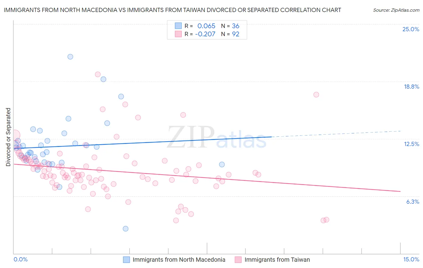 Immigrants from North Macedonia vs Immigrants from Taiwan Divorced or Separated