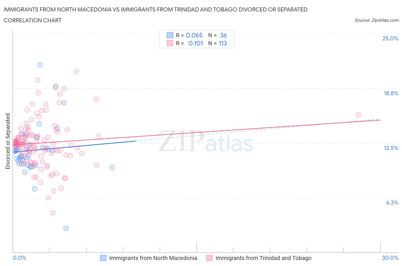 Immigrants from North Macedonia vs Immigrants from Trinidad and Tobago Divorced or Separated