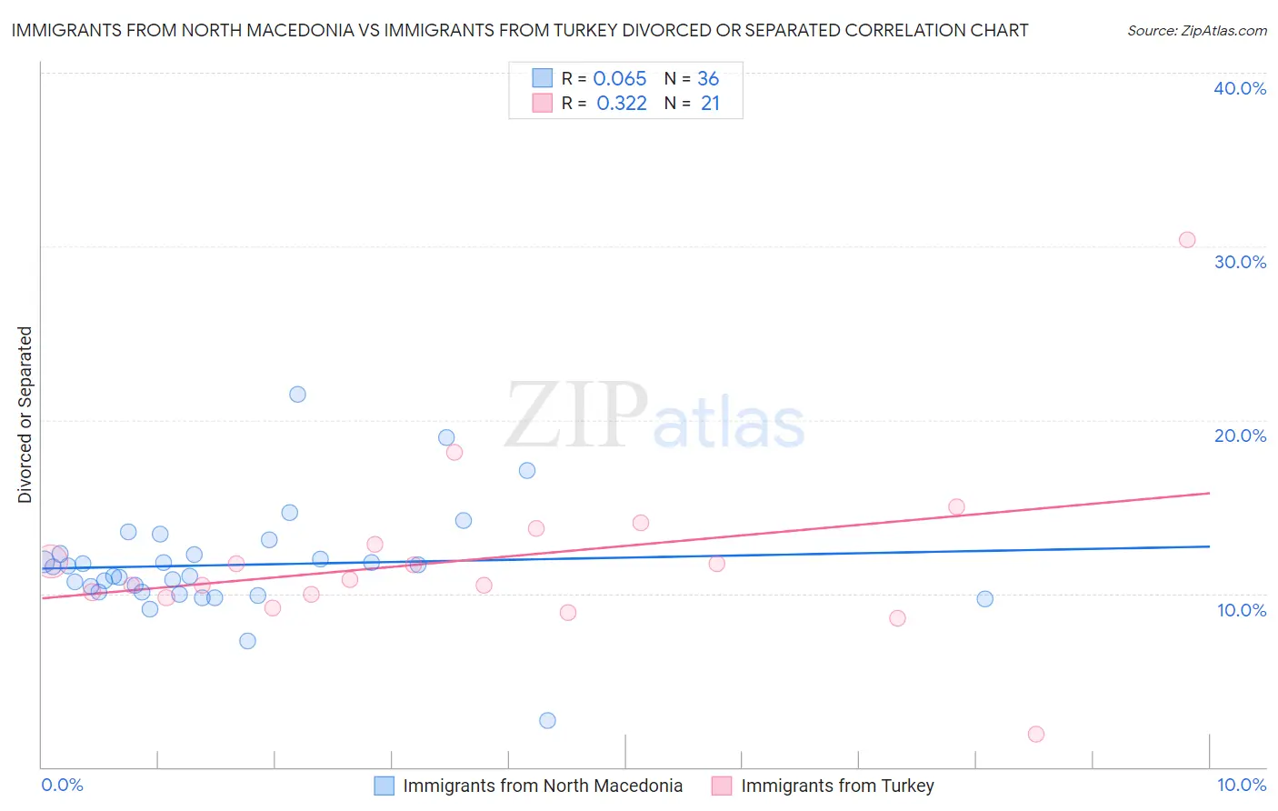 Immigrants from North Macedonia vs Immigrants from Turkey Divorced or Separated