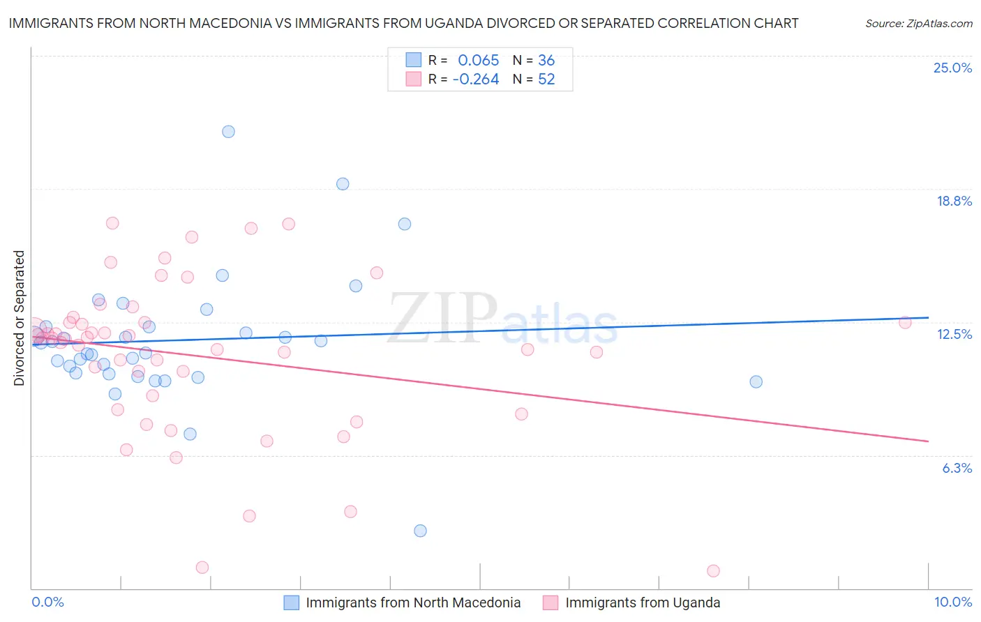 Immigrants from North Macedonia vs Immigrants from Uganda Divorced or Separated