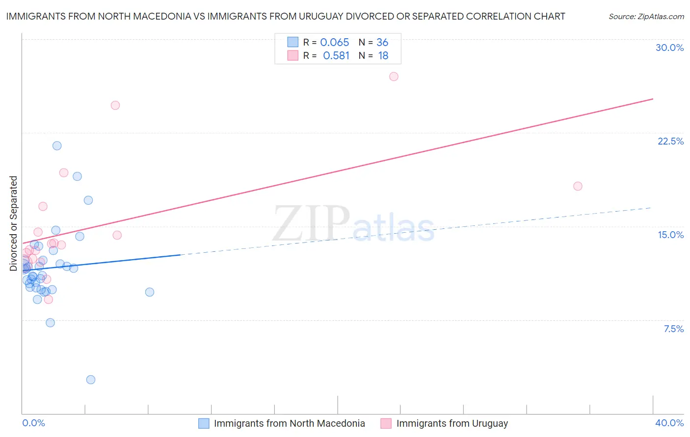 Immigrants from North Macedonia vs Immigrants from Uruguay Divorced or Separated
