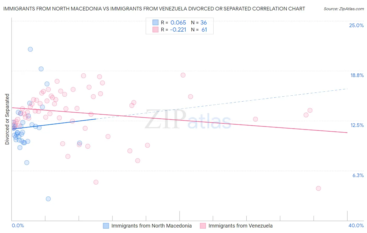 Immigrants from North Macedonia vs Immigrants from Venezuela Divorced or Separated
