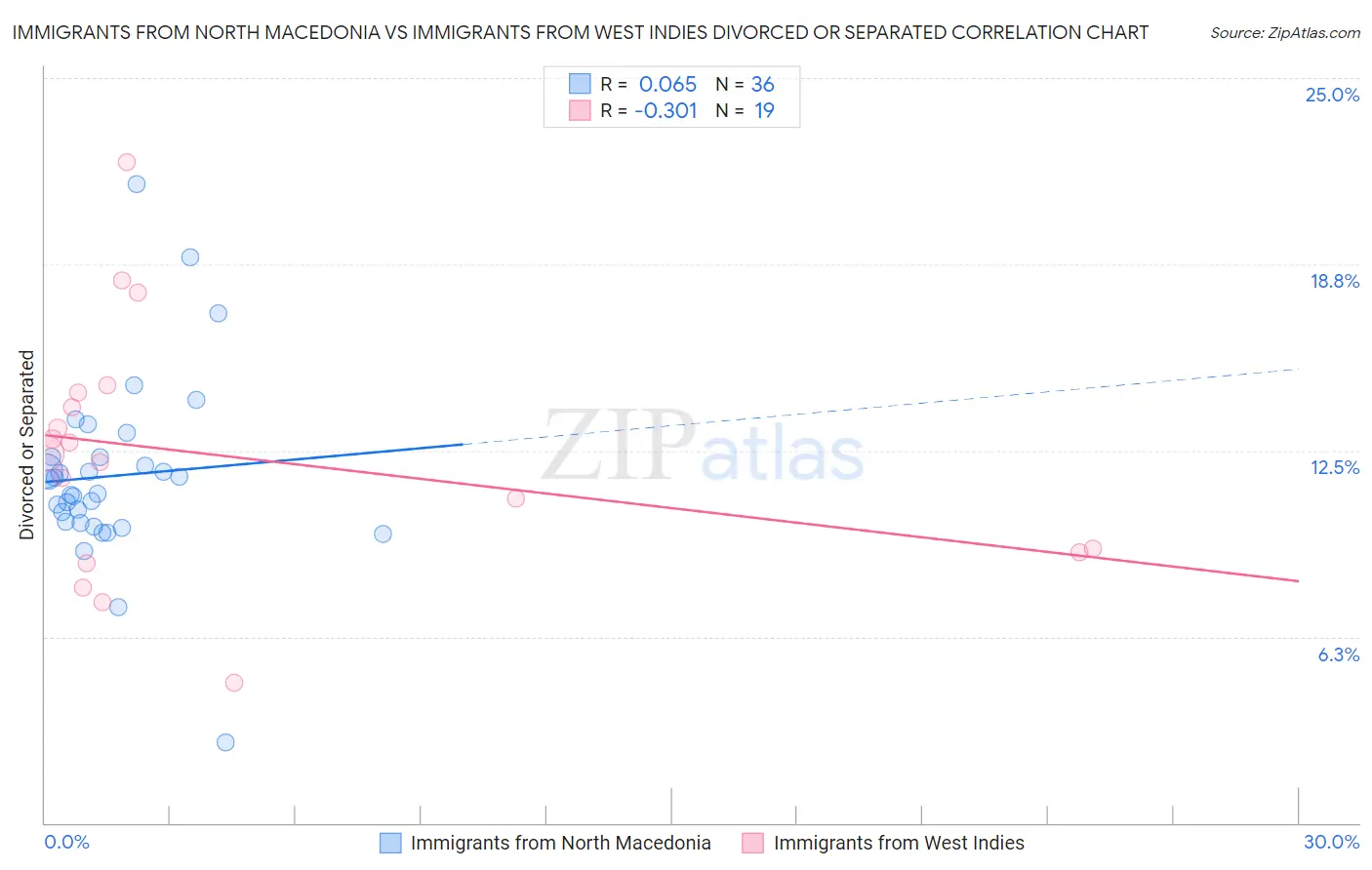 Immigrants from North Macedonia vs Immigrants from West Indies Divorced or Separated