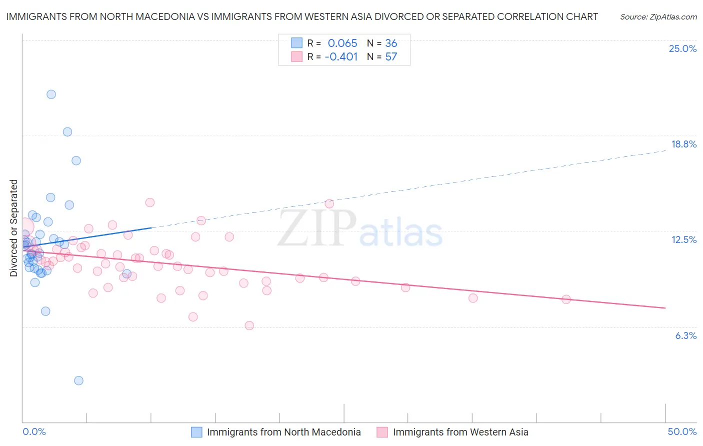 Immigrants from North Macedonia vs Immigrants from Western Asia Divorced or Separated