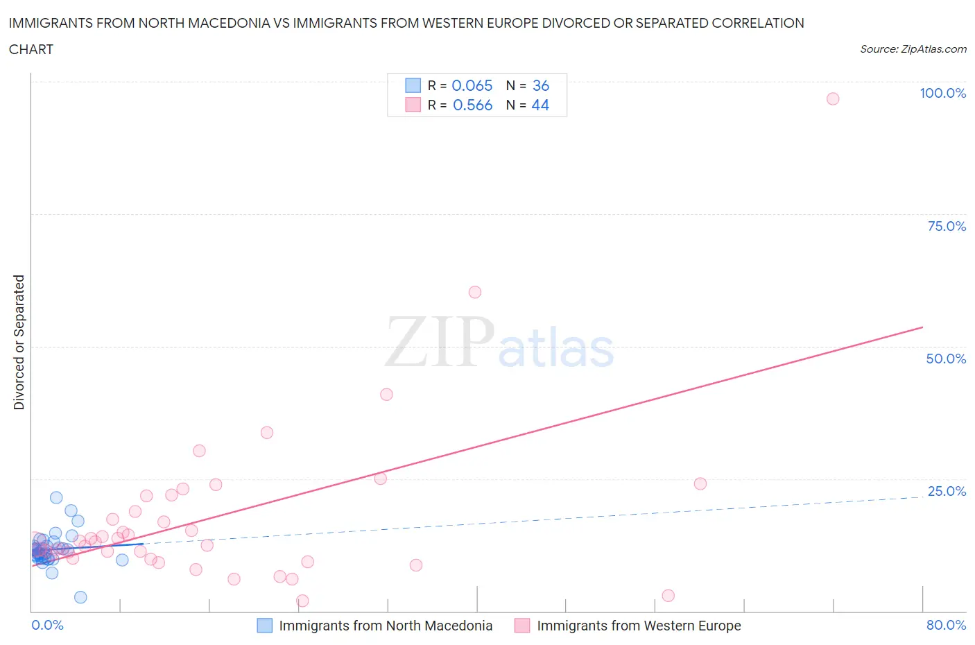 Immigrants from North Macedonia vs Immigrants from Western Europe Divorced or Separated