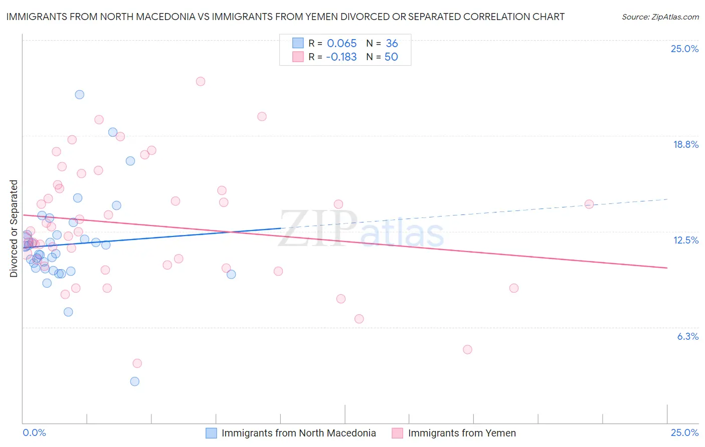 Immigrants from North Macedonia vs Immigrants from Yemen Divorced or Separated