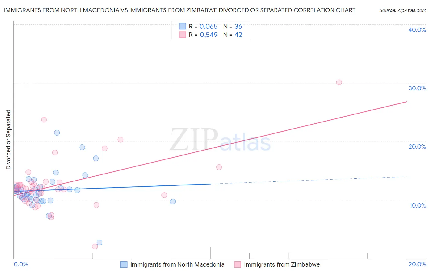Immigrants from North Macedonia vs Immigrants from Zimbabwe Divorced or Separated