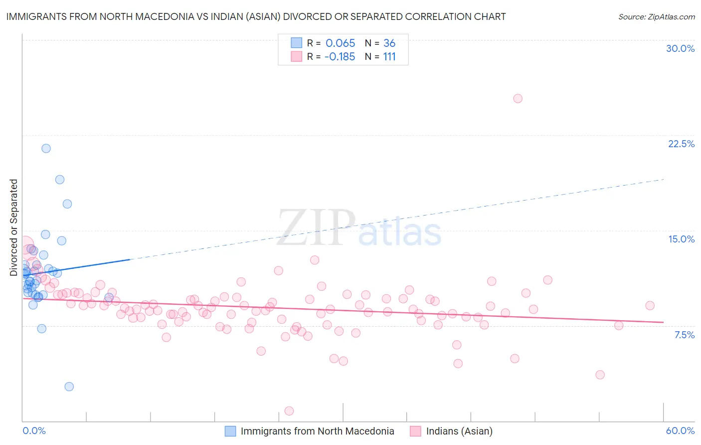 Immigrants from North Macedonia vs Indian (Asian) Divorced or Separated