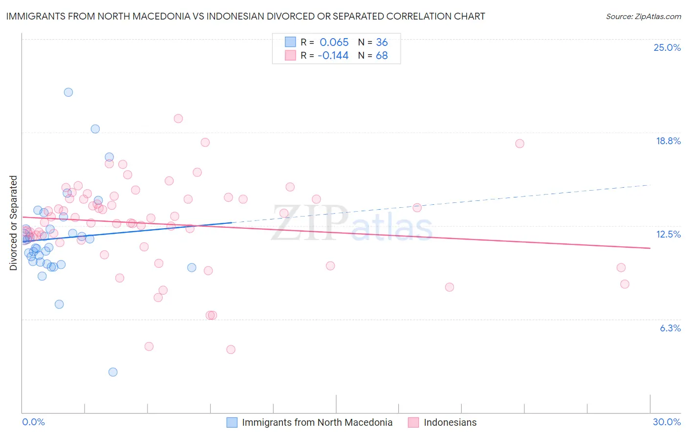 Immigrants from North Macedonia vs Indonesian Divorced or Separated