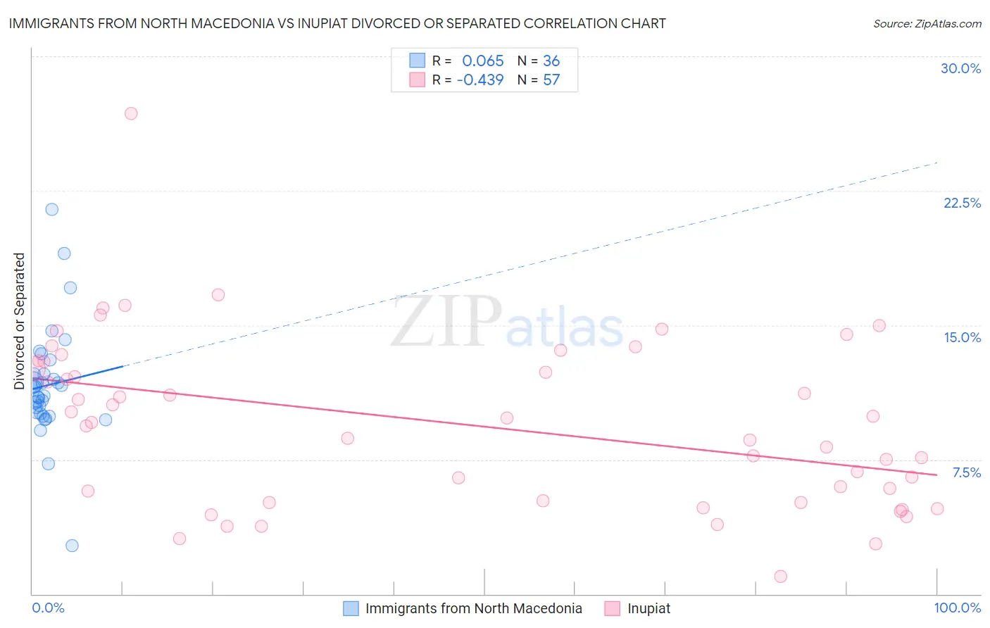 Immigrants from North Macedonia vs Inupiat Divorced or Separated