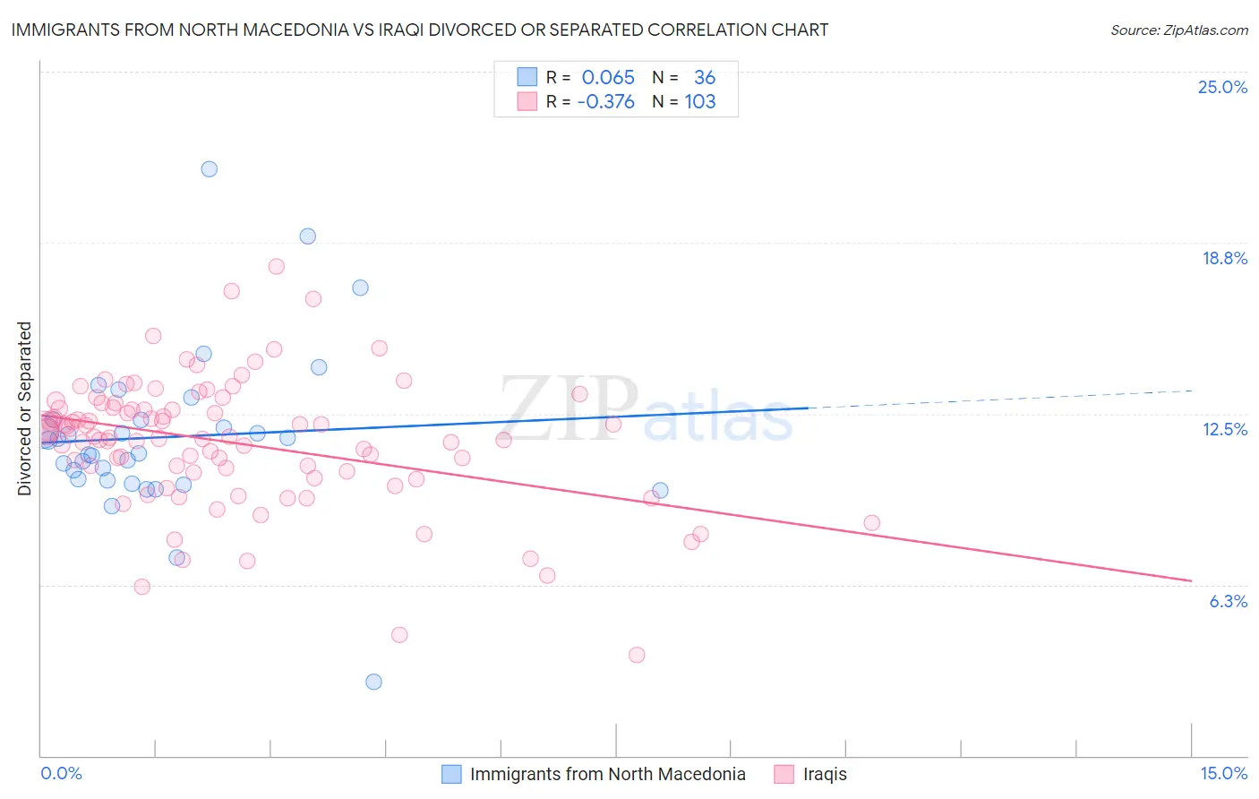 Immigrants from North Macedonia vs Iraqi Divorced or Separated
