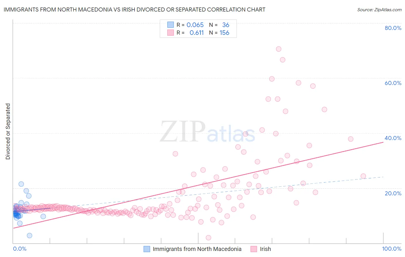 Immigrants from North Macedonia vs Irish Divorced or Separated