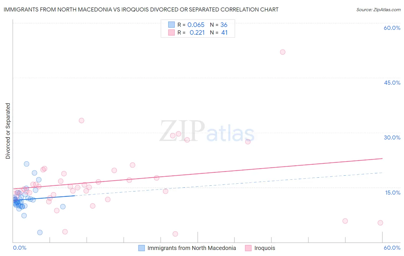 Immigrants from North Macedonia vs Iroquois Divorced or Separated