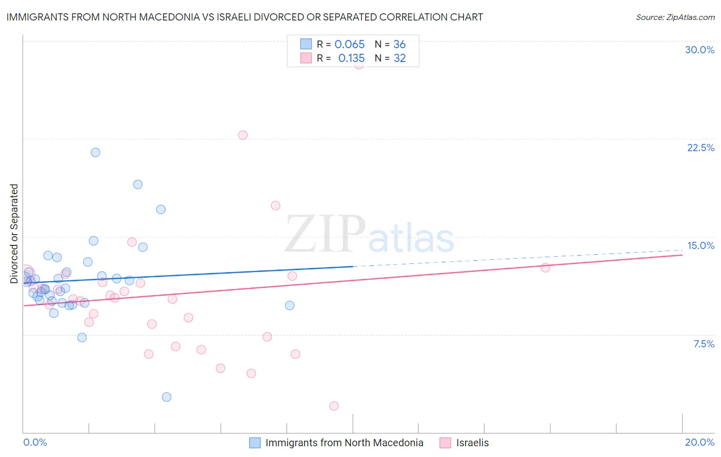 Immigrants from North Macedonia vs Israeli Divorced or Separated