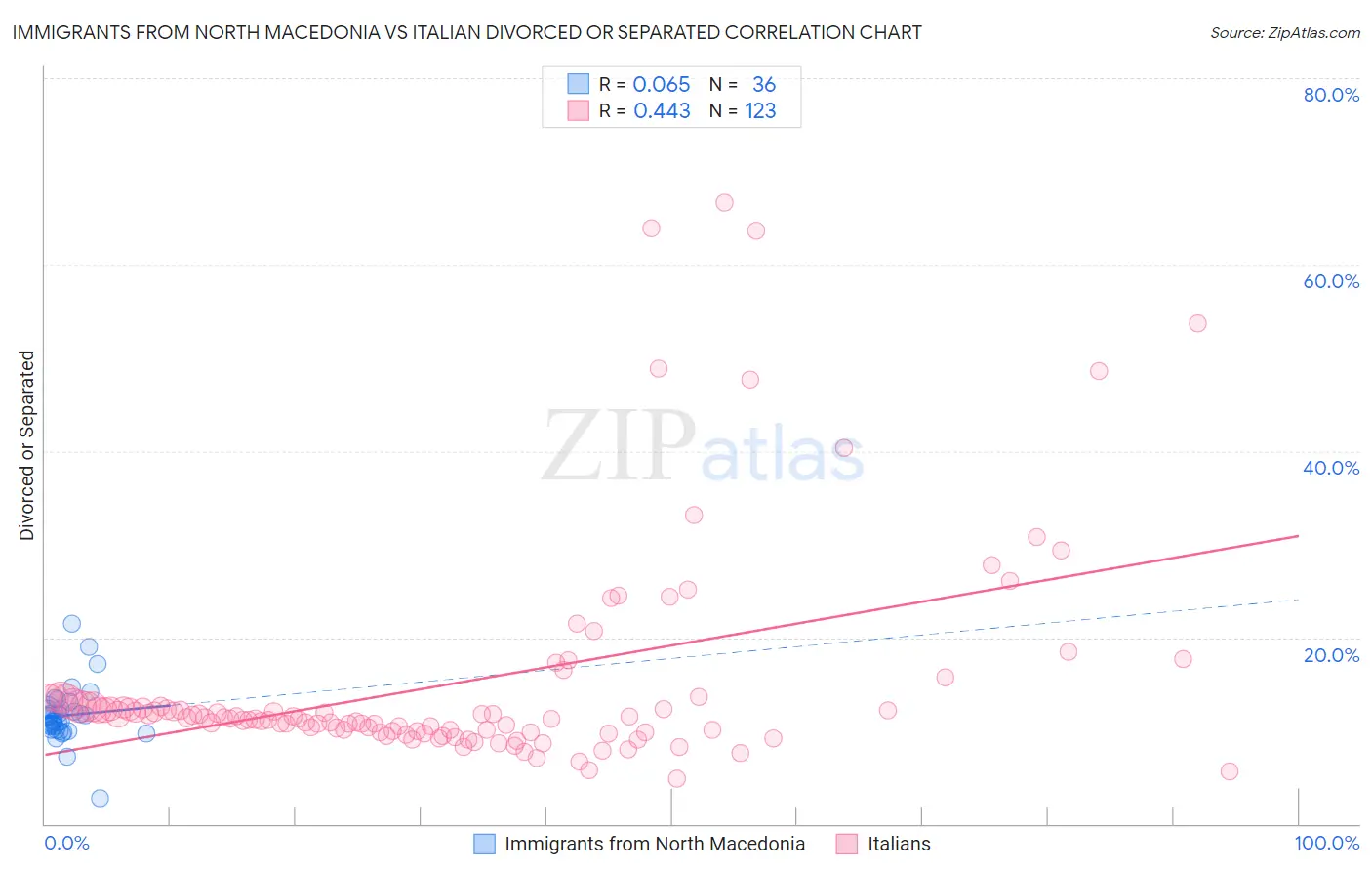 Immigrants from North Macedonia vs Italian Divorced or Separated