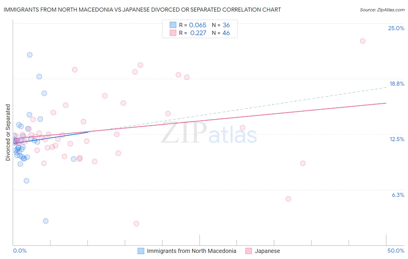 Immigrants from North Macedonia vs Japanese Divorced or Separated