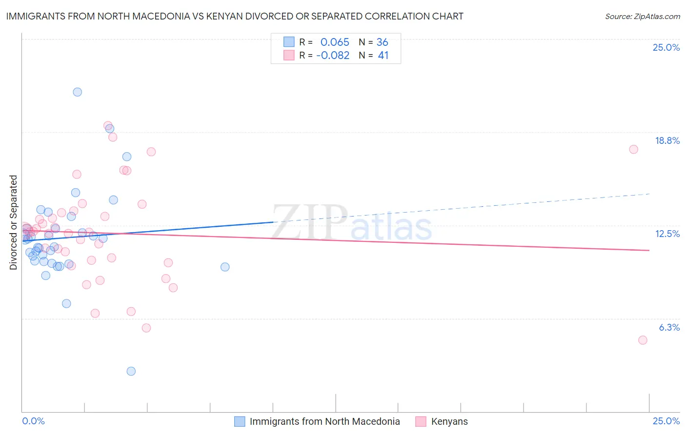 Immigrants from North Macedonia vs Kenyan Divorced or Separated