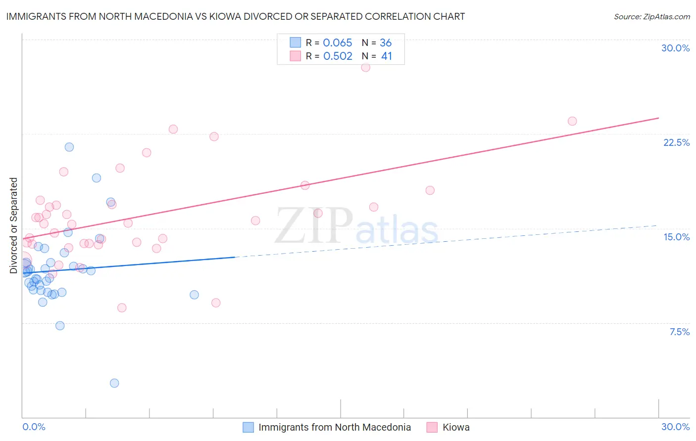 Immigrants from North Macedonia vs Kiowa Divorced or Separated