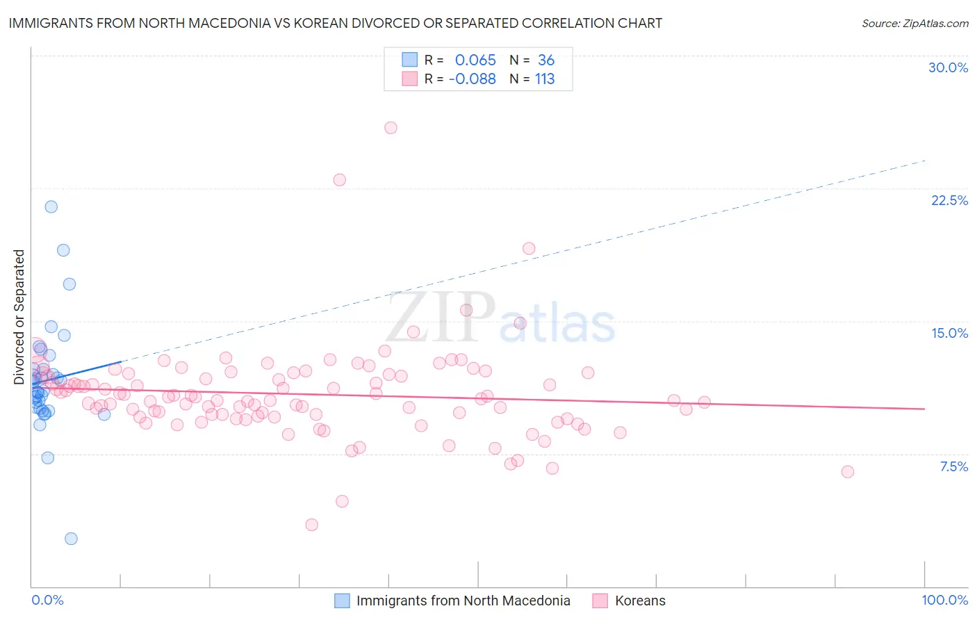Immigrants from North Macedonia vs Korean Divorced or Separated